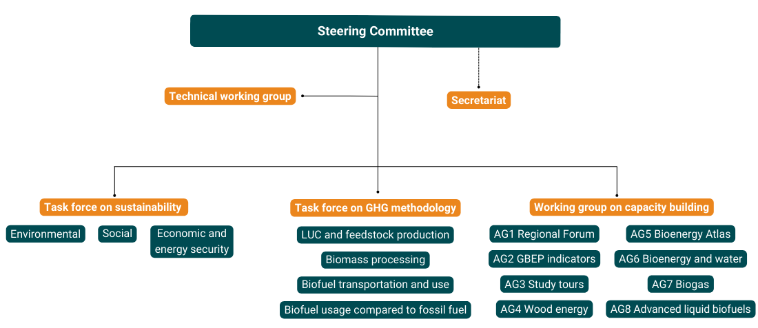 GBEP organizational chart: the steering committee overviews all bodies and technical groups
