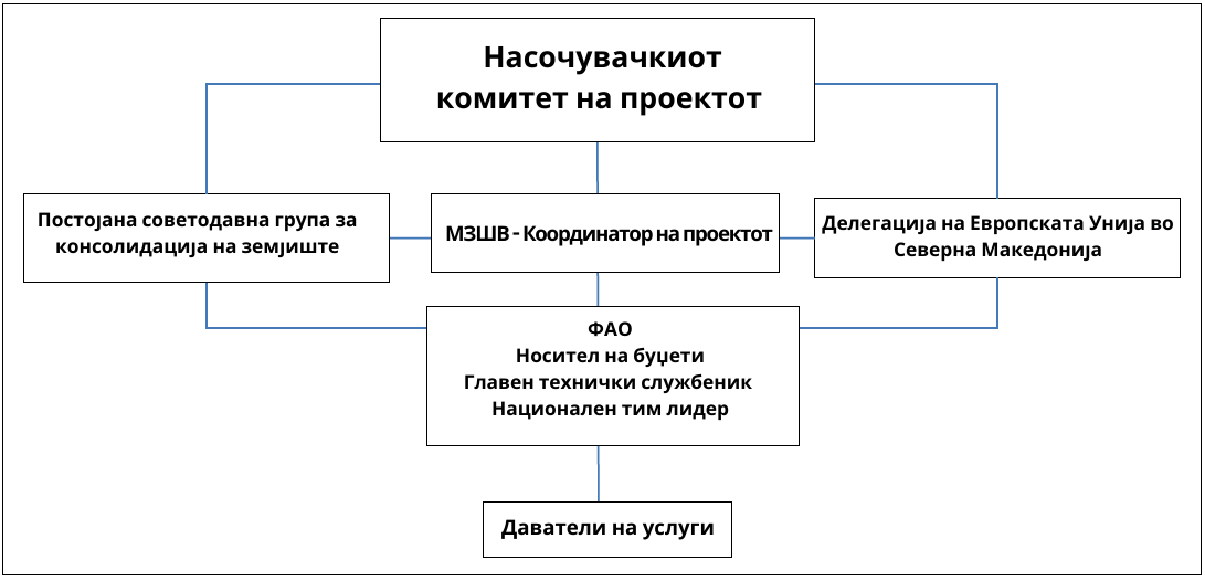 IPA Team structure-MK