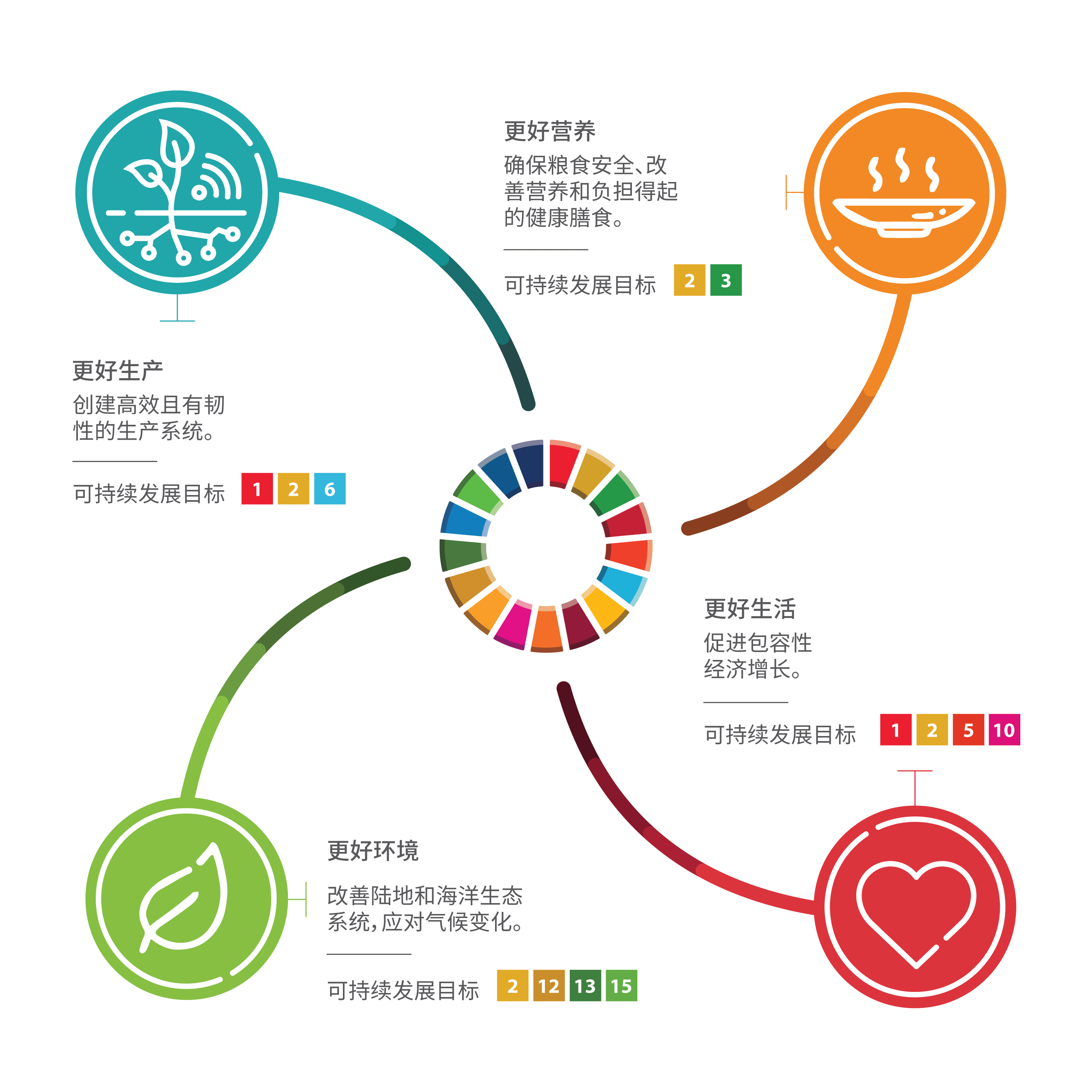 OCOP Theory of Change