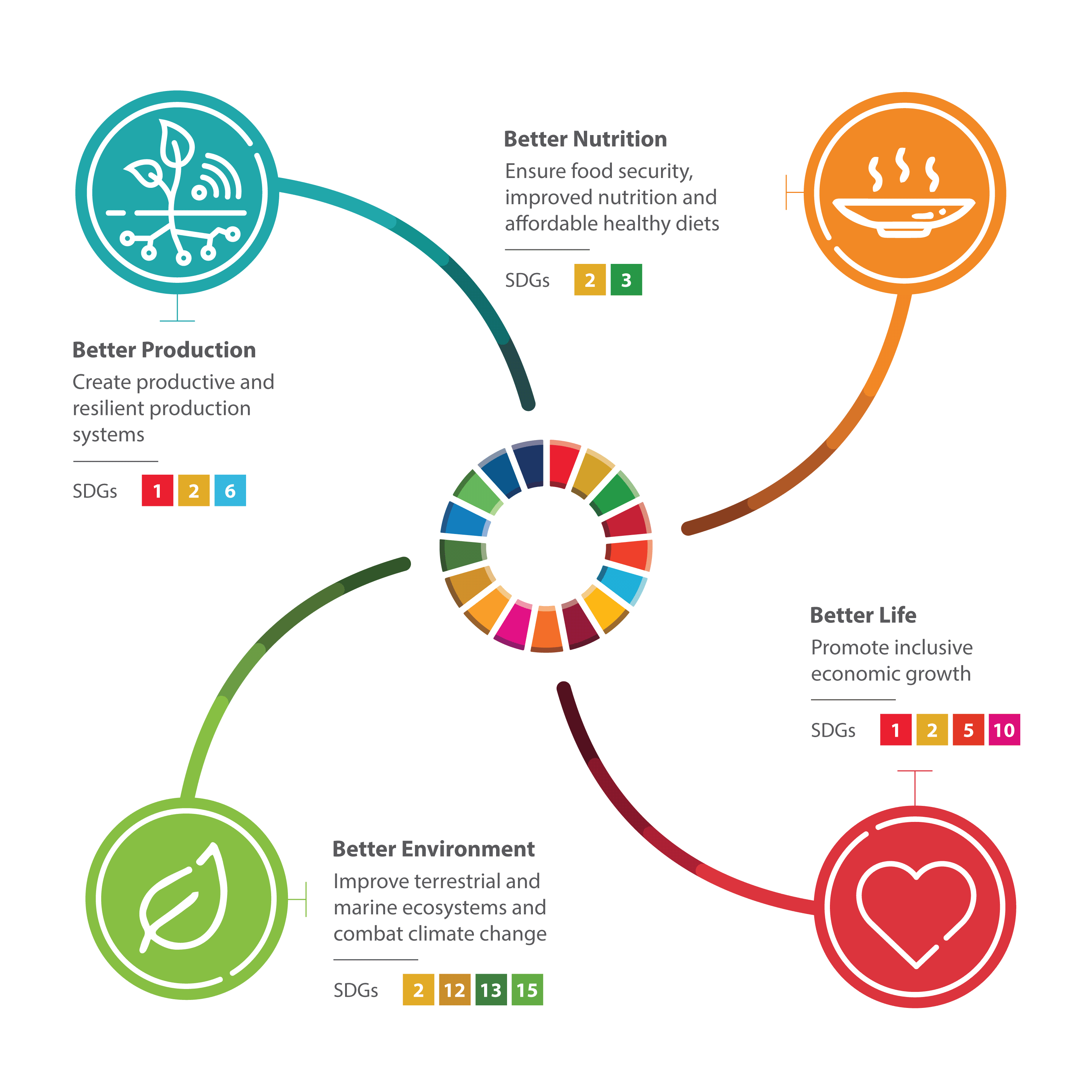 OCOP Theory of Change