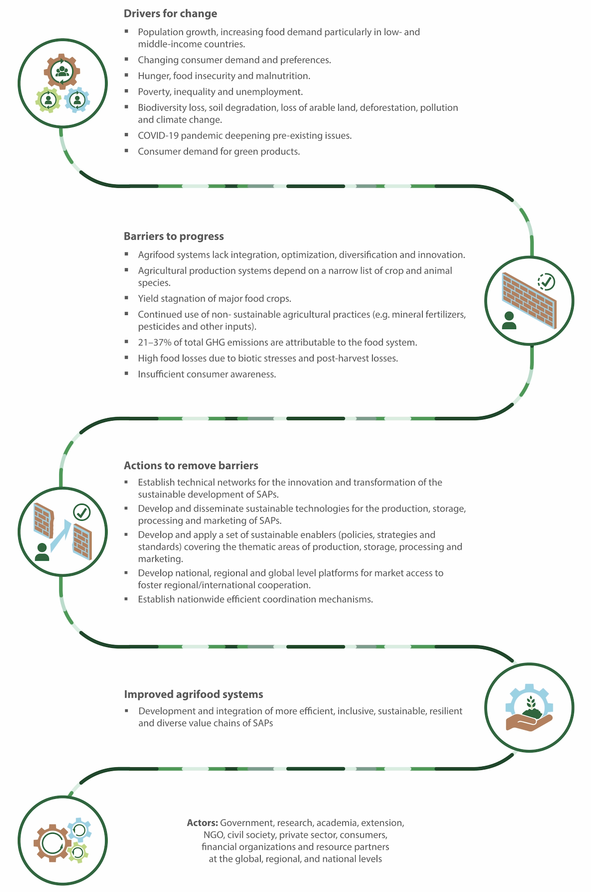 OCOP Theory of Change