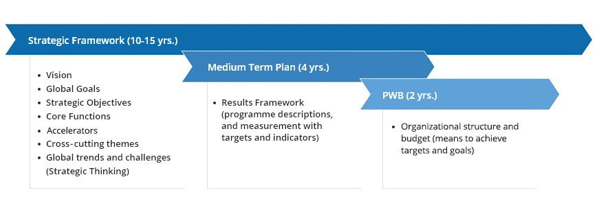 Planning: Strategic Framework, Medium Term Plan and Programme of Work and Budget