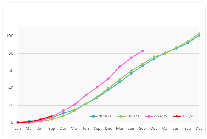 September Expenditures