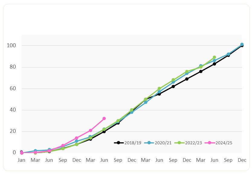September Expenditures