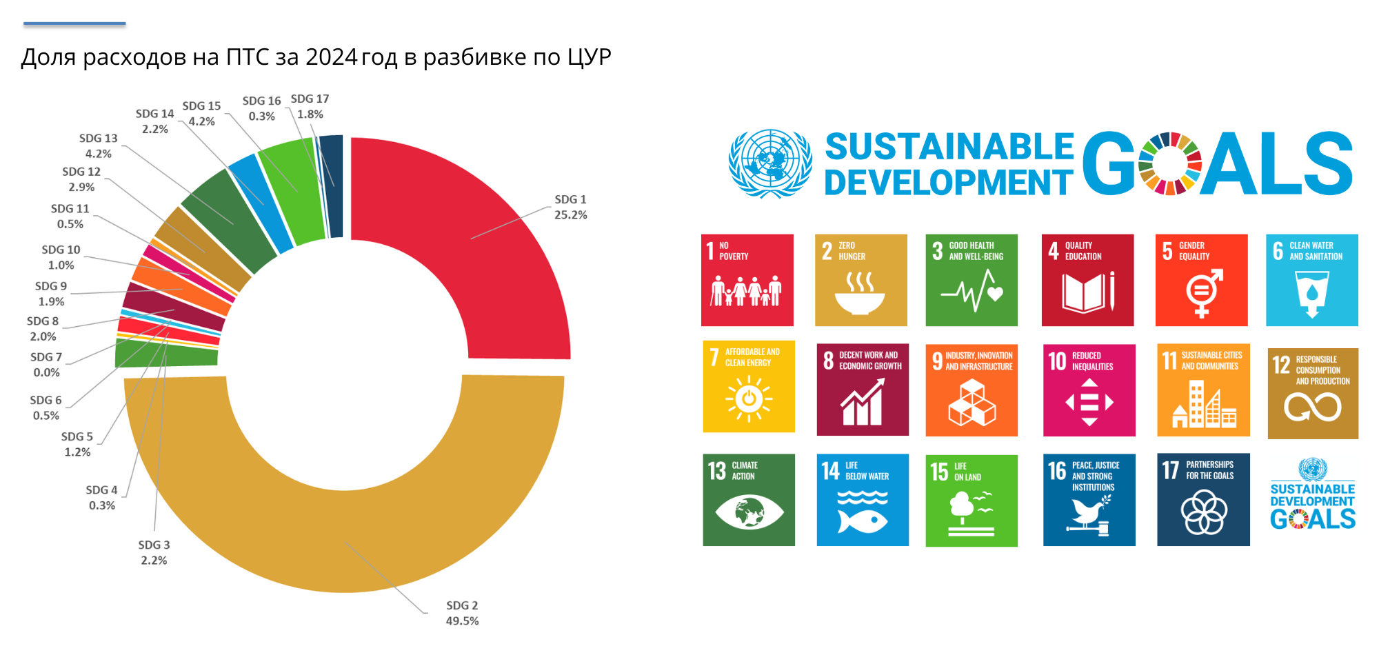 Share of 2022 TCP Expenditure by the Four Betters and Programme Priority Areas (44)