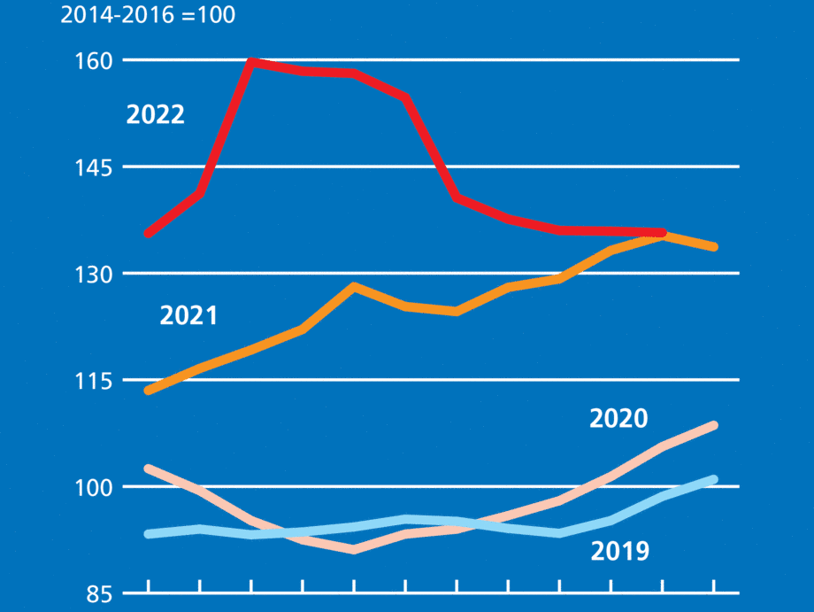 Marchés mondiaux des produits de base