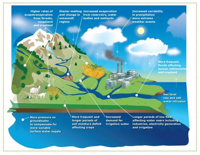 Ground water and climate change