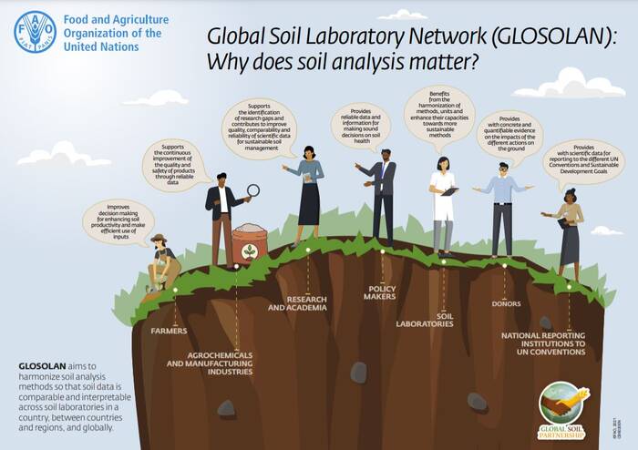 Global Soil Laboratory Network (GLOSOLAN): why does soil analysis matter?