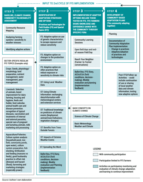 Lessons from farmers' adaptive practices to climate change in