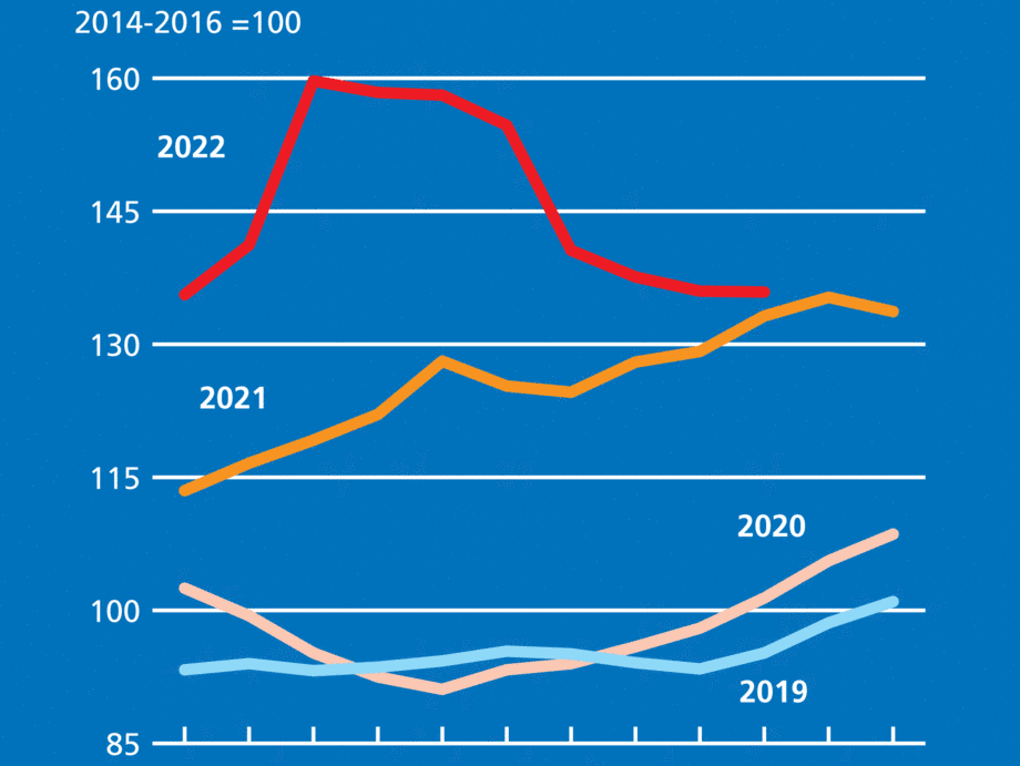 Marchés mondiaux des produits de base