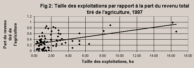 ChartObject Fig 2: Taille des exploitations par rapport &agrave; la part du revenu total tir&eacute; de l'agriculture, 1997