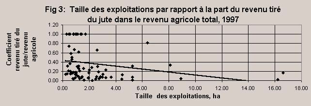 ChartObject Fig 3:  Taille des exploitations par rapport &agrave; la part du revenu tir&eacute; du jute dans le revenu agricole total, 1997