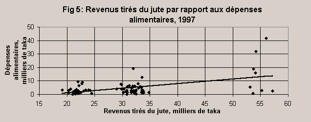 ChartObject Fig 5: Revenus tir&eacute;s du jute par rapport aux d&eacute;penses alimentaires, 1997