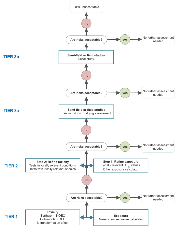 Local risk assessment for soil organisms | Kit de Herramientas para el